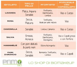 Tabella_idrolati