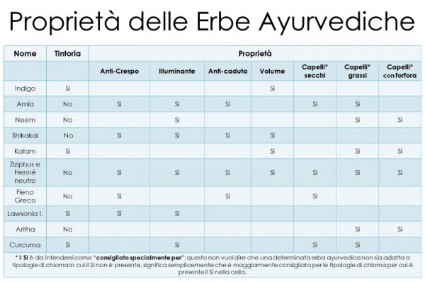 Erbe ayurvediche per capelli: quali scegliere?